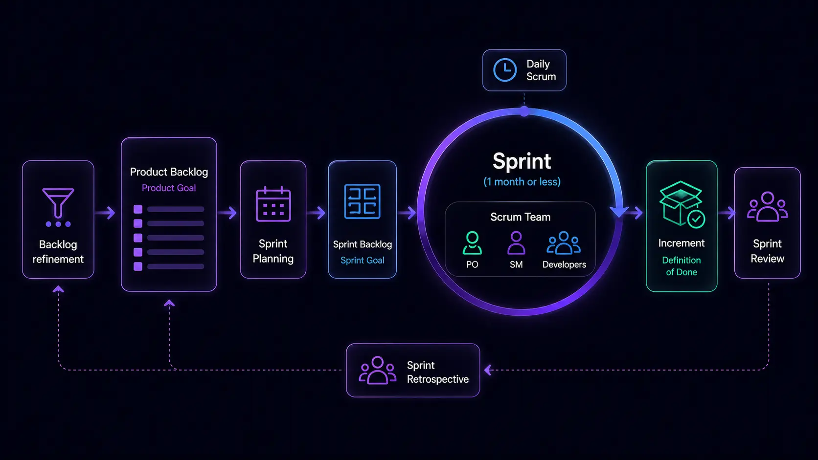 Scrum process flow showing backlog refinement, product backlog, sprint planning, sprint backlog, sprint, daily scrum, scrum team, increment, sprint review, and sprint retrospective.